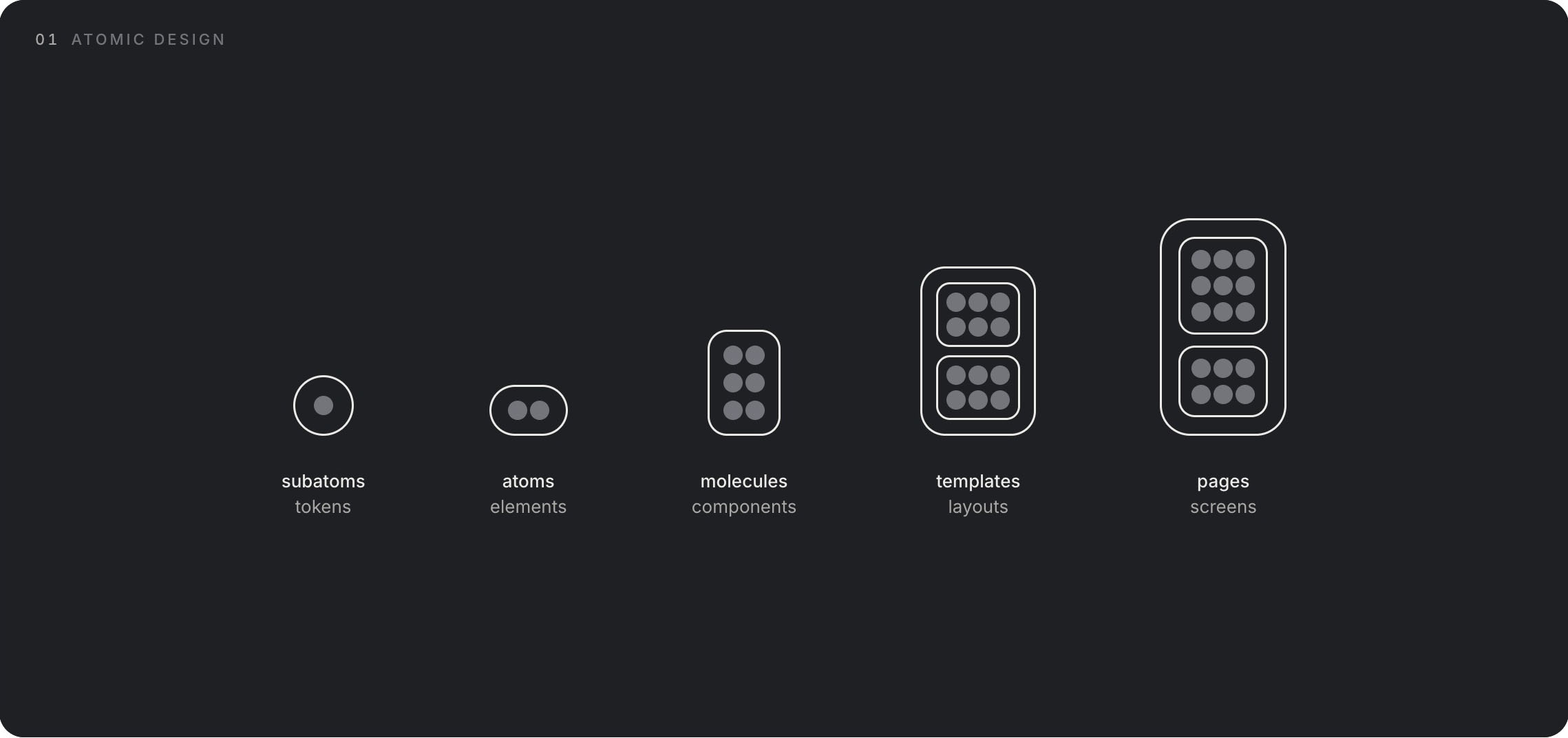 Atomic design hierarchy: subatoms, atoms, molecules, templates, pages