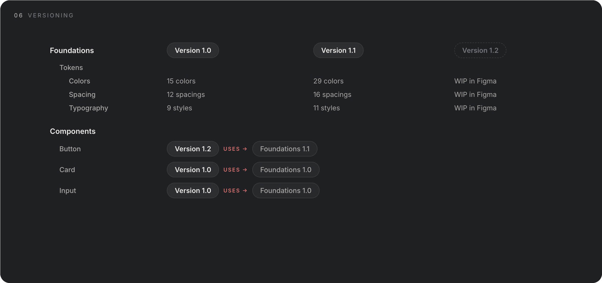 A button component spec sheet: padding, gap, radius dimensions and the matching tokens